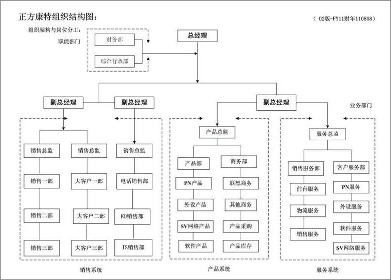 正方康特組織機構圖