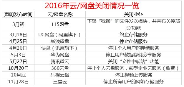 云盤下架