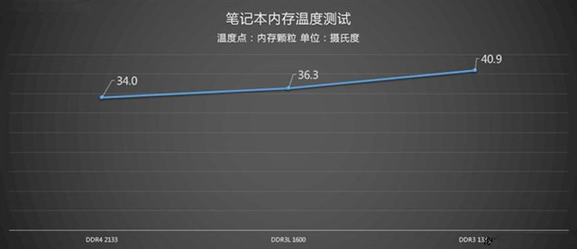 筆記本內存評測