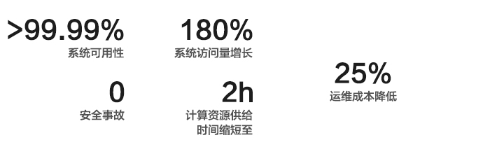 數據中心運維外包客戶收益