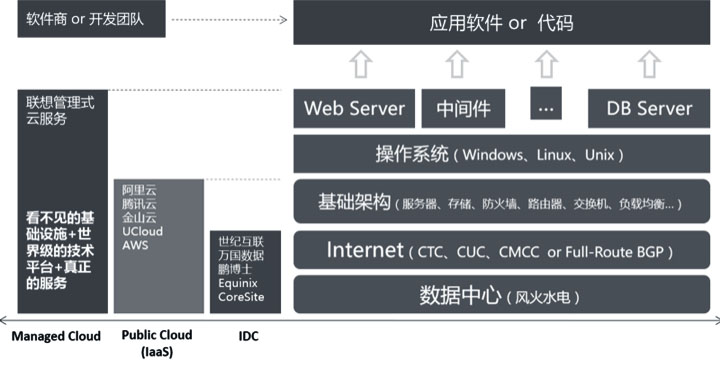 云的運維管理