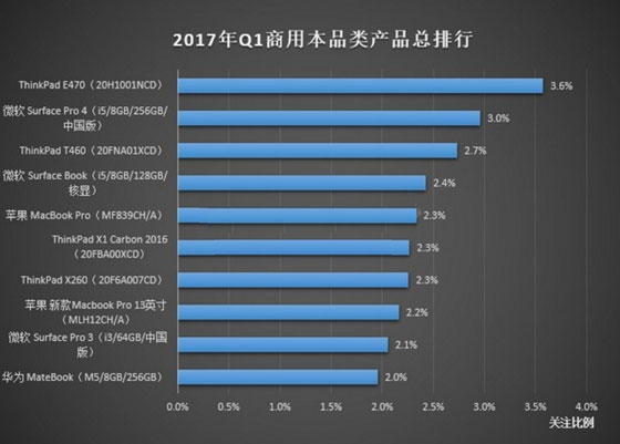 聯想筆記本電腦排行榜