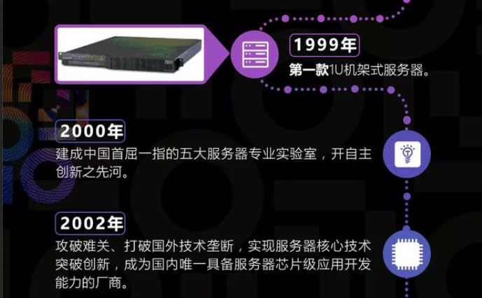 聯想服務器發展