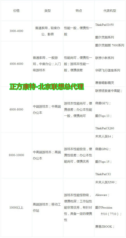 北京聯想電腦代理商