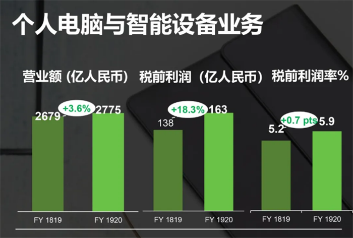 聯想財年報告