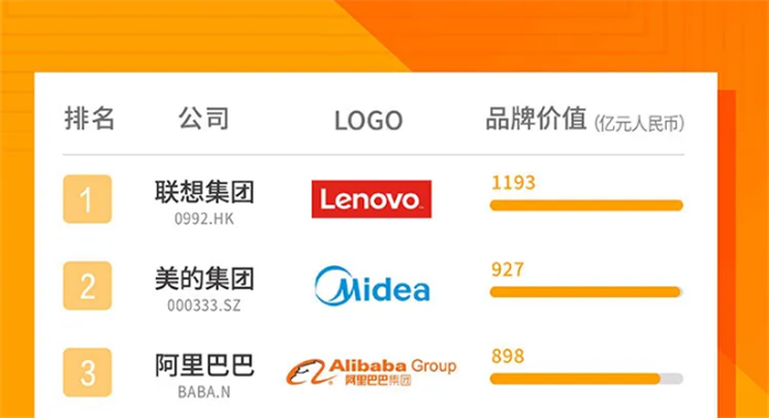 中國企業海外形象排行榜排名