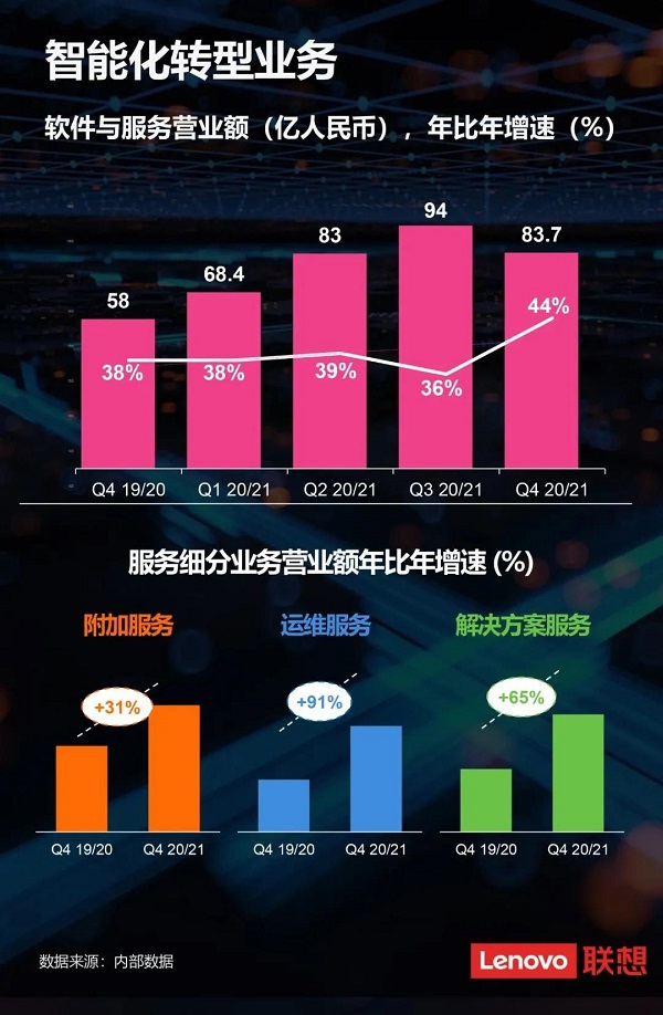 2020年聯想集團營業額突破4100億