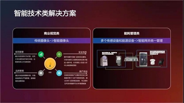 智能技術類解決方案