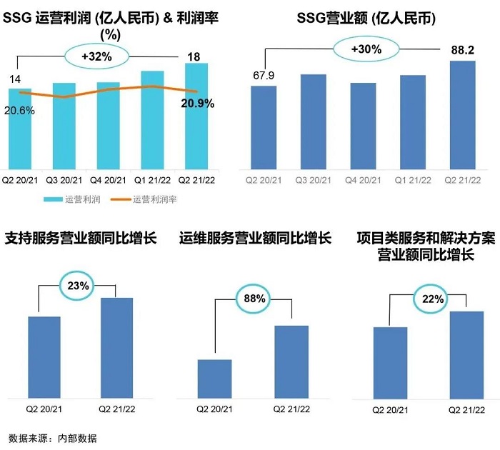 聯想SSG業務