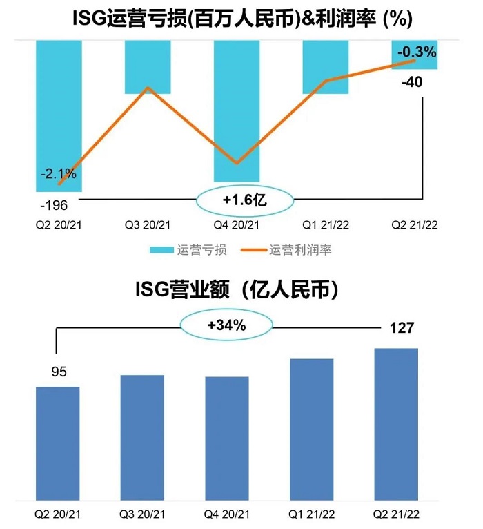 聯想ISG業務