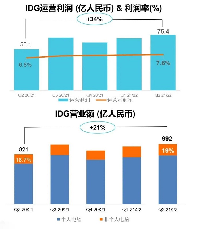 聯想IDG業務