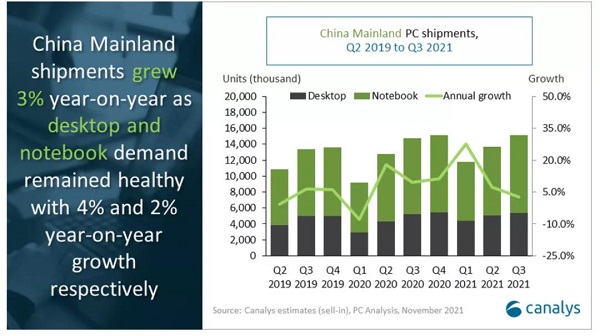 中國PC市場出貨量（2019年Q2-2021年Q3）