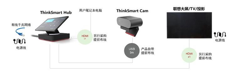 ThinkSmart Cam 高清AI攝像頭