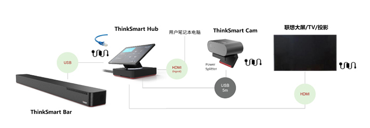 ThinkSmart Cam 高清AI攝像頭
