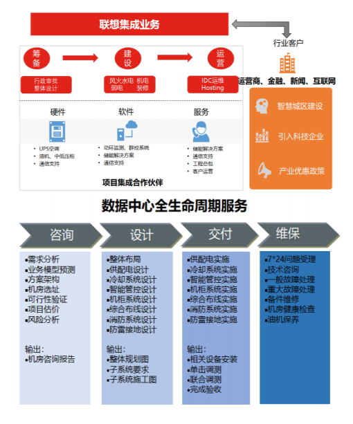 聯想電腦經銷商_聯想IDC服務解決方案