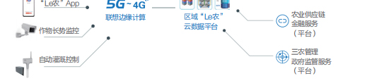 聯想代理商推出聯想智慧農業解決方案