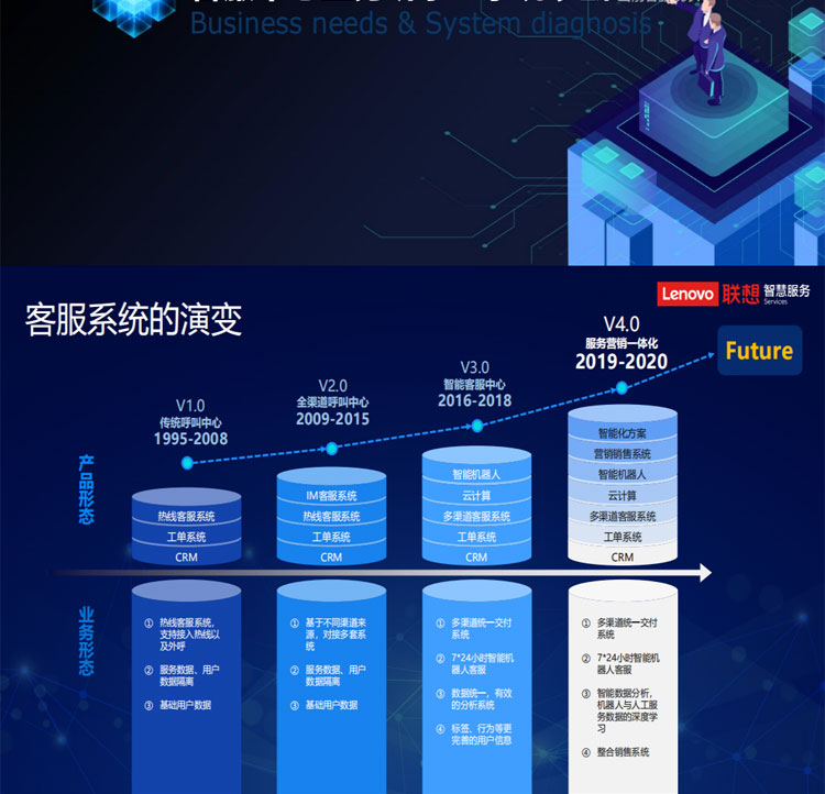 聯想專賣店推出聯想智慧客服解決方案(魔方系統)