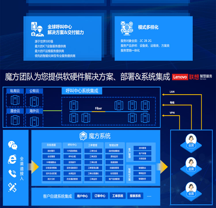 聯想專賣店推出聯想智慧客服解決方案(魔方系統)
