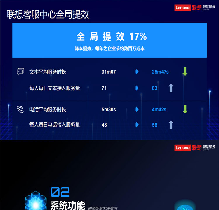 聯想專賣店推出聯想智慧客服解決方案(魔方系統)