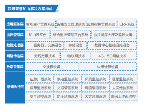 北京聯想電腦旗艦店推出聯想智慧礦山解決方案