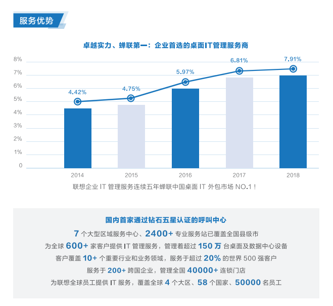 聯想電腦廠家提供聯想數字桌面管理服務